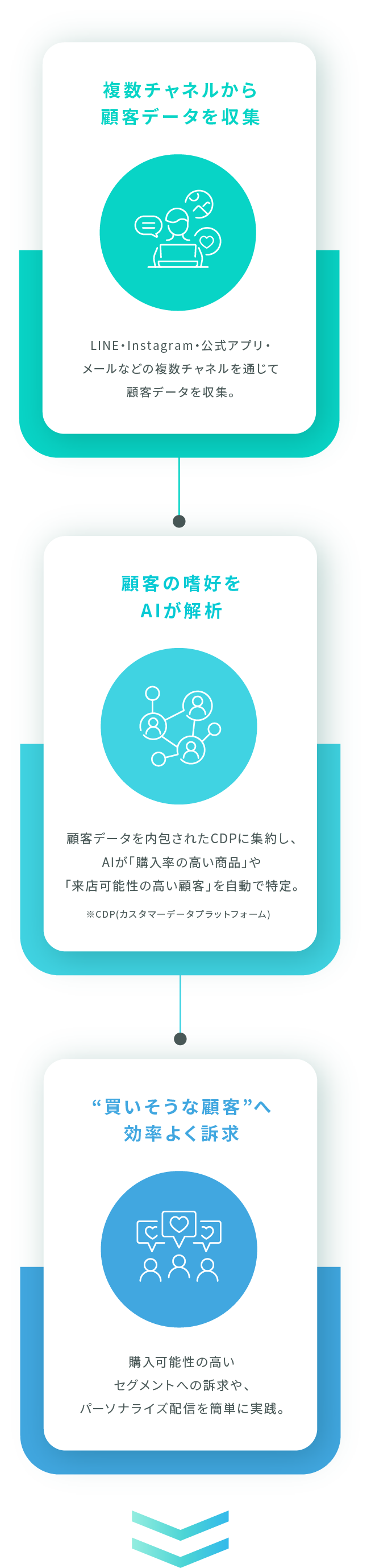 データ収集・CDPに集約・施策を実施